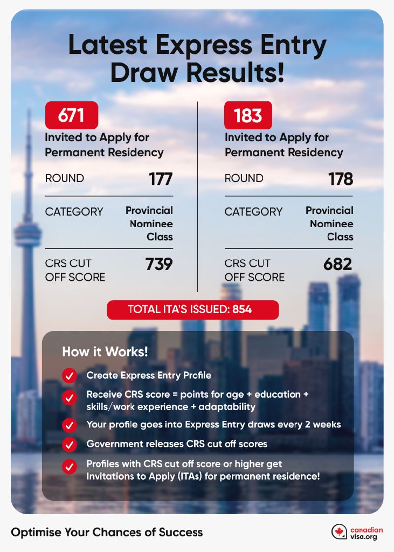 Express-Entry-to-Canada-Latest-Draw-Results