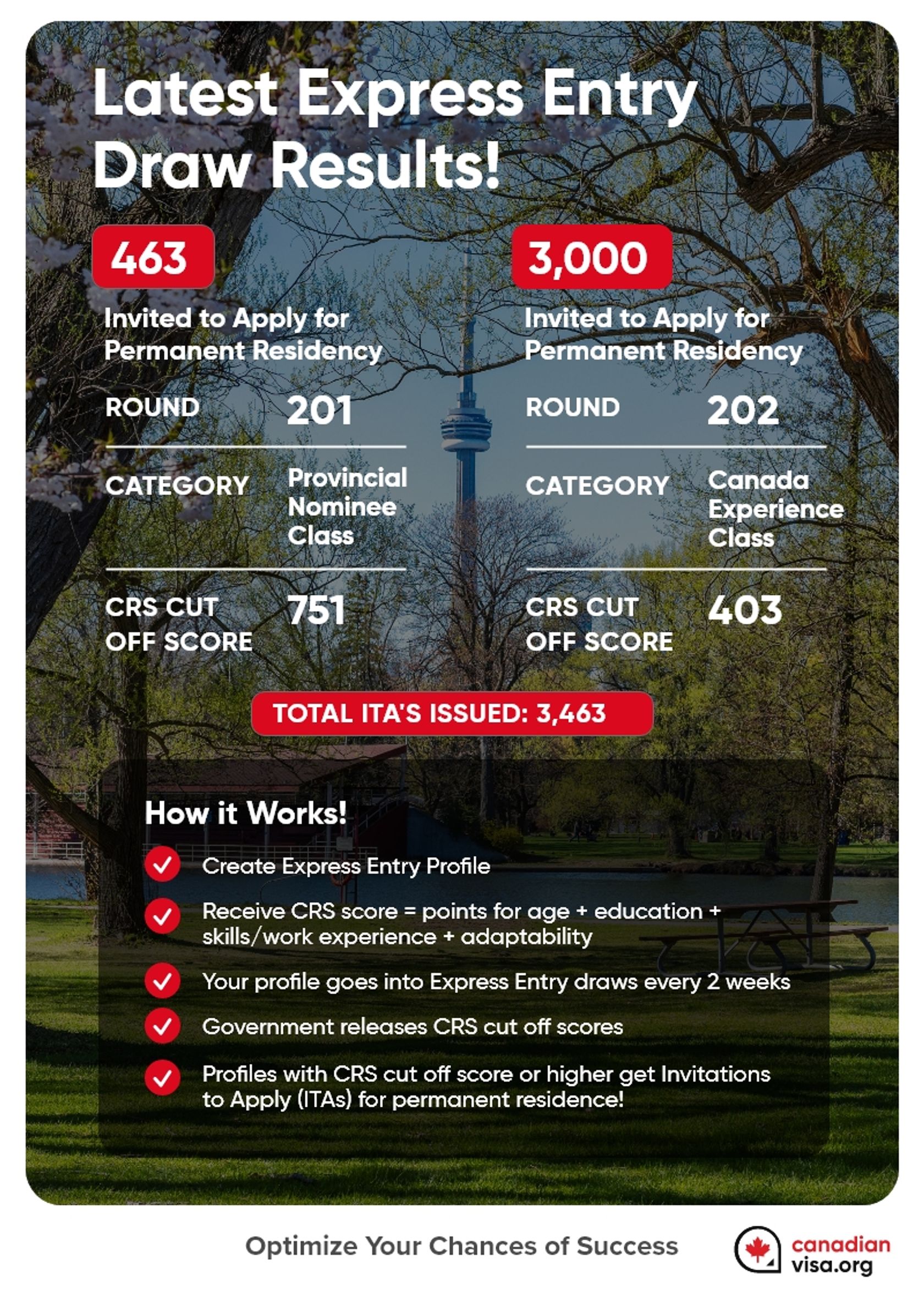 Latest Express Entry Draw Figures - CanadianVisa.org