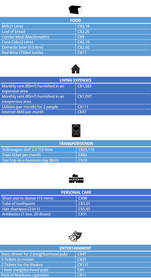 Cost of Living in Montreal Table average cost of living in Montreal