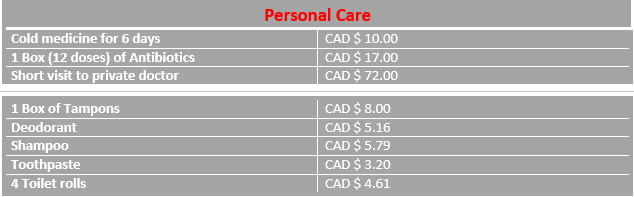 Cost of personal care in Canada