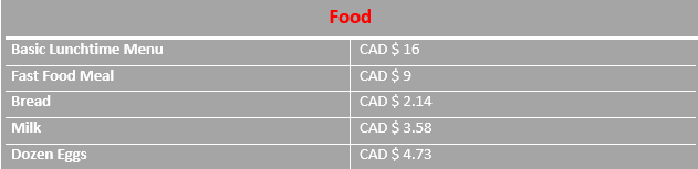 Cost of Living in Hamilton Graph of food prices in Hamilton