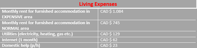 living expenses graph in Hamilton