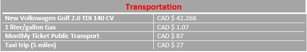 Graph of transportation costs in Hamilton