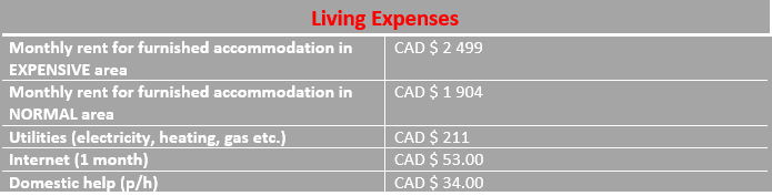 infograph of living expense in Mississauga