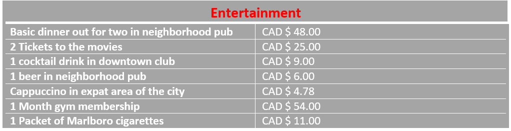 Graph of average entertainment costs in Ottawa, Canada