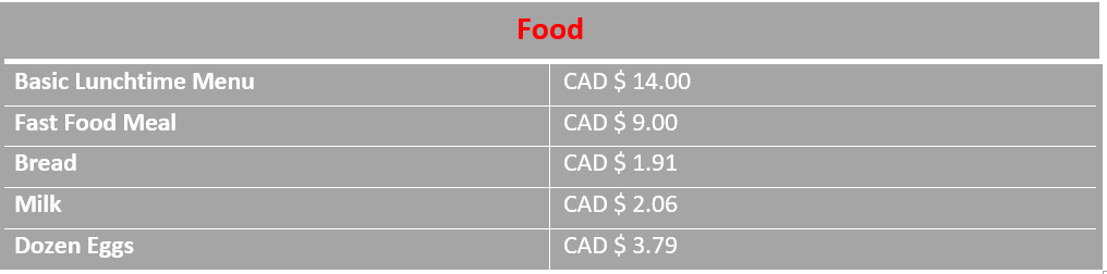 Graph of average food prices in Ottawa